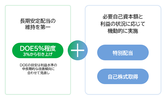 株主還元方針